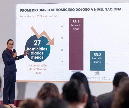 Gobierno Federal reporta histórica reducción de homicidios, pero admite alza en extorsión