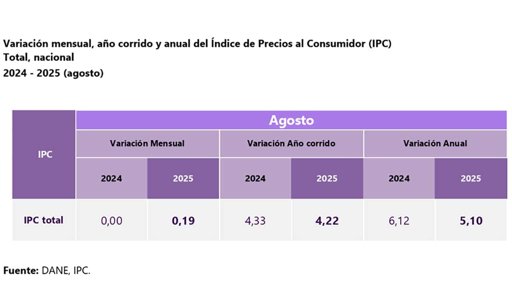Inflación en Colombia Repunta al 5,10 % Anual en Agosto y Enciende Alarmas