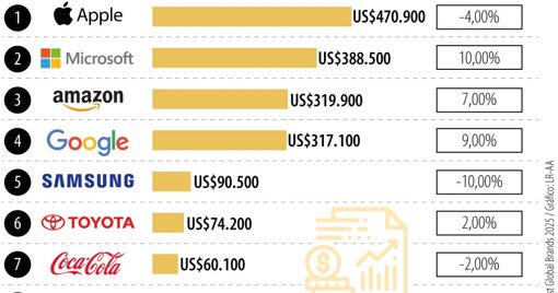Nike y Adidas muestran rumbos opuestos en el ranking de marcas globales 2025