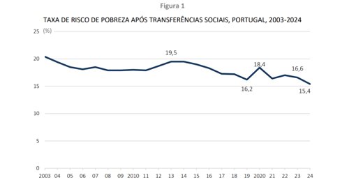 Risco de Pobreza em Portugal Atinge Mínimo Histórico de 15,4% em 2024