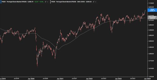 EDP Renováveis impulsiona bolsa com forte valorização semanal