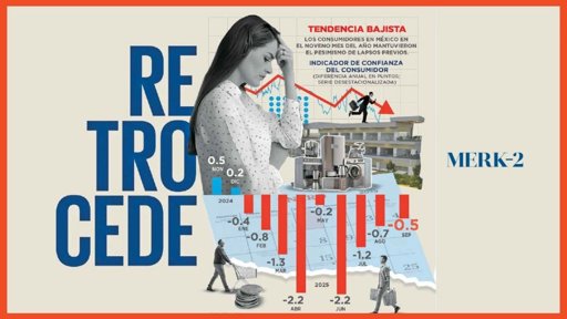 Confianza del Consumidor Retrocede en Septiembre y Acumula Nueve Caídas Anuales