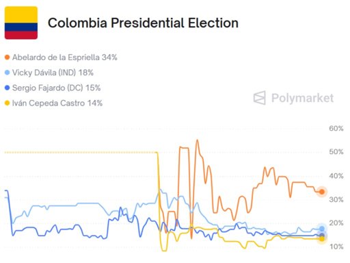 Nuevas tácticas de campaña: Mercados de apuestas y vallas falsas agitan la contienda