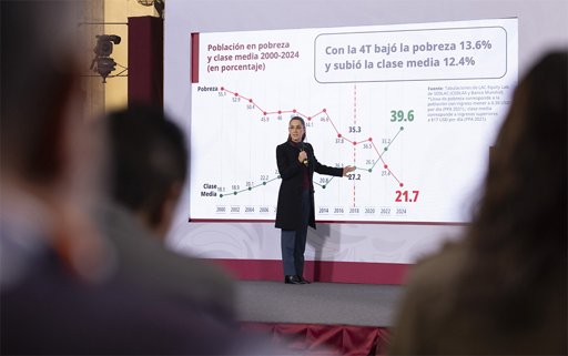 Gobierno de la 4T destaca crecimiento histórico de la clase media en México