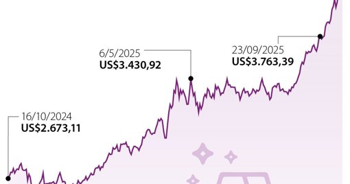 El Oro Alcanza Máximos Históricos por Encima de USD 4.200 Impulsado por Incertidumbre Global