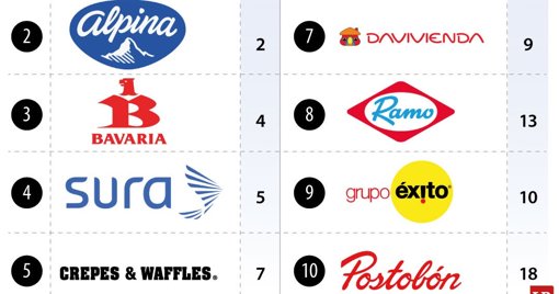 Bancolombia, Alpina y Bavaria lideran el ranking de reputación Merco Empresas 2025