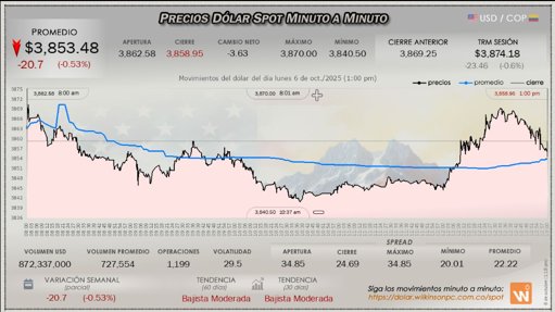 Peso colombiano muestra fortaleza en un mercado de cautela y dólar global débil