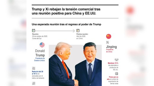 Tregua en la guerra comercial: Trump y Xi Jinping alcanzan acuerdos clave