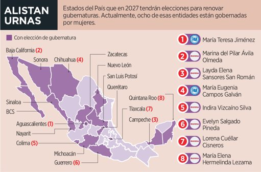 Incumplimiento generalizado para legislar paridad en gubernaturas