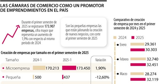 Creación de Empresas en Colombia Aumenta 1,9 % en el Primer Semestre de 2025