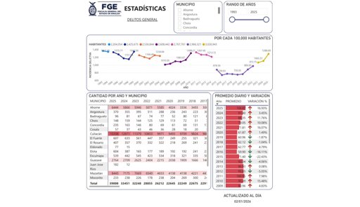 Sinaloa rompe récord de delitos en 2025; Culiacán lidera la incidencia