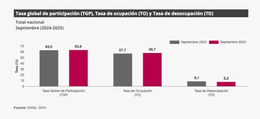 Colombia registra la tasa de desempleo más baja para un mes de septiembre en su historia